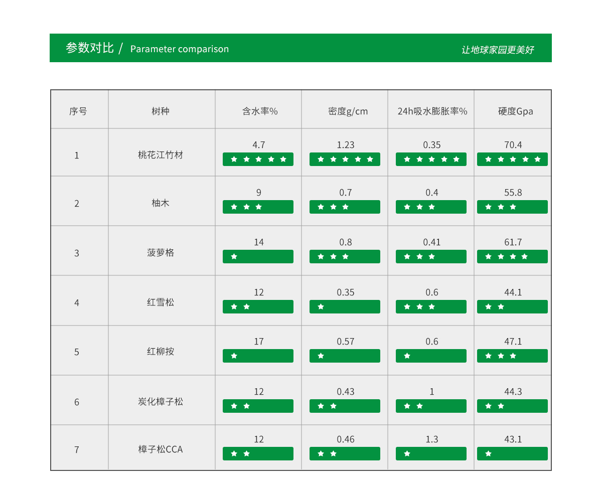 桃花江戶外竹材與熱帶防腐木材對比，各項性能優(yōu)越。